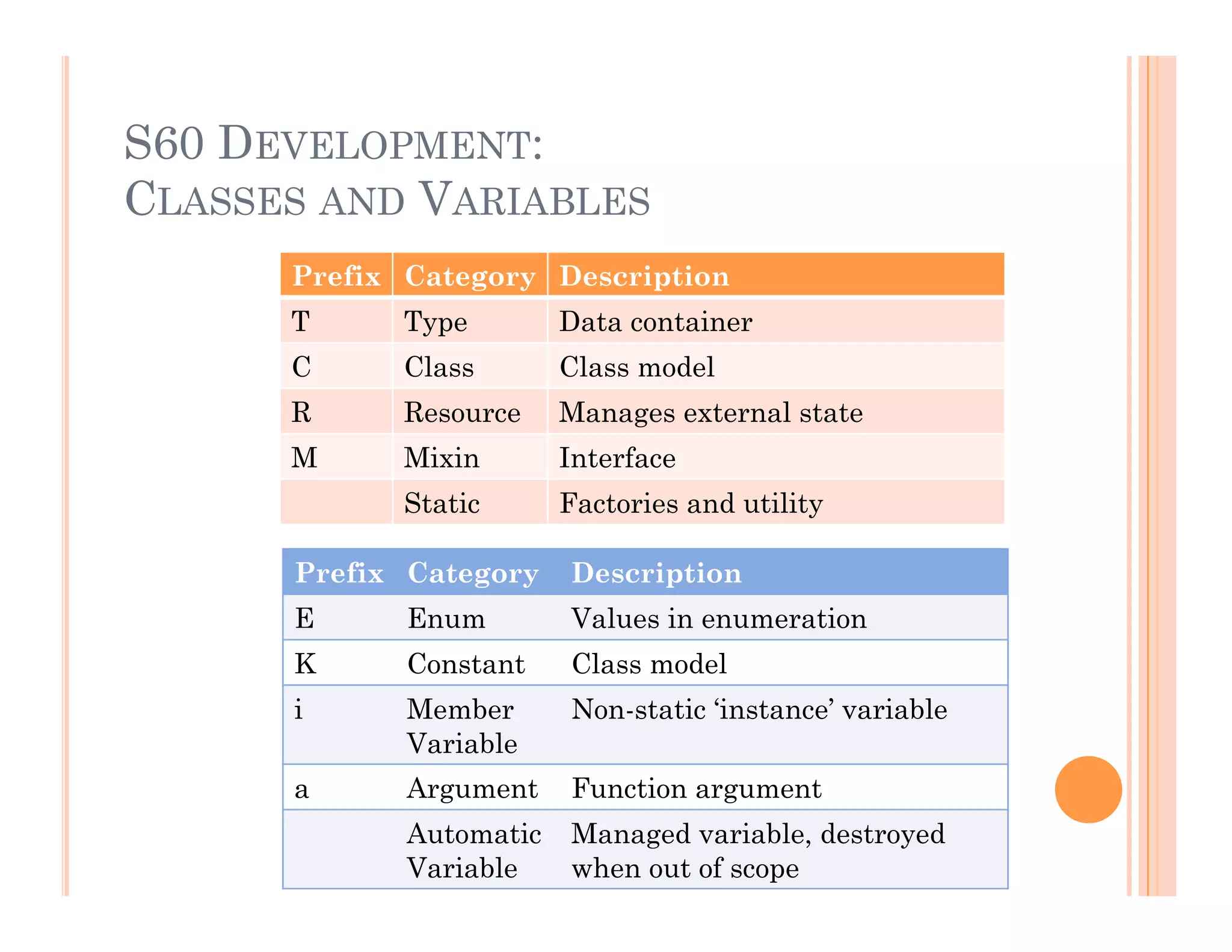 S60 DEVELOPMENT:
CLASSES AND VARIABLES
Prefix Category Description
T Type Data container
C Class Class model
R Resource Manages external state
M Mixin Interface
Static Factories and utility
Prefix Category Description
E Enum Values in enumeration
K Constant Class model
i Member
Variable
Non-static ‘instance’ variable
a Argument Function argument
Automatic
Variable
Managed variable, destroyed
when out of scope
 
