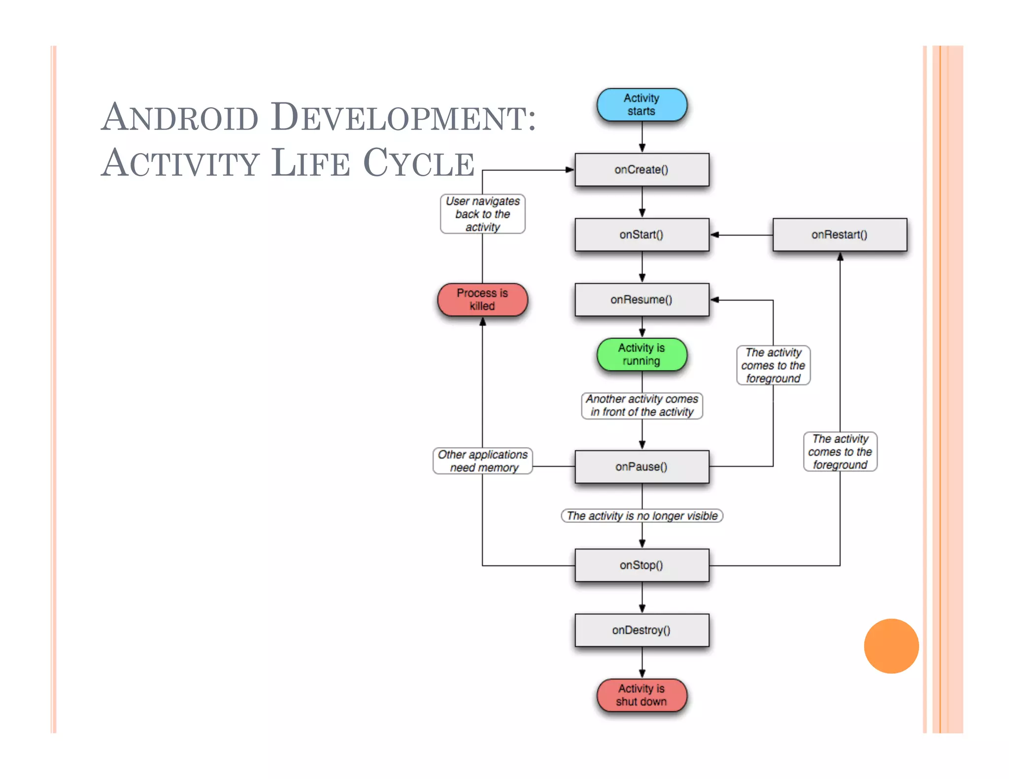 ANDROID DEVELOPMENT:
ACTIVITY LIFE CYCLE
 