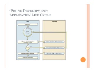 iPHONE DEVELOPMENT:
APPLICATION LIFE CYCLE
 