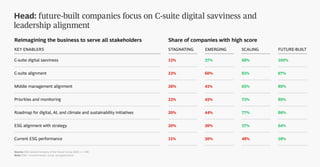 Source: BCG Global Company of the Future Survey 2022; n = 546.
Note: ESG = environmental, social, and governance.
Head: future-built companies focus on C-suite digital savviness and
leadership alignment
Reimagining the business to serve all stakeholders Share of companies with high score
C-suite digital savviness 37% 68% 100%
15%
C-suite alignment 60% 81% 97%
23%
Roadmap for digital, AI, and climate and sustainability initiatives 44% 77% 86%
20%
Priorities and monitoring 45% 73% 89%
22%
Middle management alignment 41% 65% 89%
26%
ESG alignment with strategy 36% 57% 64%
20%
Current ESG performance 30% 48% 58%
11%
KEY ENABLERS SCALING
EMERGING
STAGNATING FUTURE-BUILT
 