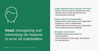 Sources: BCG and BVA Group leadership survey, October 2020 and July 2021; BCG analysis.
Head: reimagining and
reinventing the business
to serve all stakeholders
Create alignment with a purpose and vision
· Deﬁne a sense of why the organization exists
· Identify and prioritize the big rocks and
communicate at all levels
Ensure value for all stakeholders
· Reshape what value means to the organization
· Expand your view of stakeholders
· Understand the connections your organization
has to addressing world challenges
Reimagine and reinvent
· Challenge existing assumptions to
unlock creativity
· Use combination of data, logic, and intuition
to make decisions
 