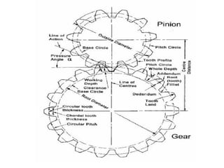 Notes On Gears Spur GEAR Class notes | PPT