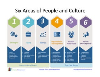 Six	Areas	of	People	and	Culture	
1	 2	 3	 4	 5	 6	
•  Performance Mgt.
•  Process Improve
•  Competencies
•  Succession Planning
•  Goal Development
•  Success Profiles
•  Change / Org. Plan
•  Org. Design
Strategies Tools Metrics
Organization
Development
Human
Resources
People
Development
•  Org. Development
Metrics
•  Human Resource Metrics
•  People Development
Metrics
•  Culture Book
•  Technology
•  Team Member Handbook
•  Team Member
Communications
•  Target Audiences
•  Pre-Development
Preparation
•  Onboarding
•  Development Activities
(methods)
•  Culture
•  Sustainability
•  Diversity / Ethics
•  Workforce Planning
•  Engagement
•  Recruitment / Select
•  Total Rewards
•  Compliance
•  On-boarding
•  Off-boarding
•  Labor Relations
•  Safety / Security
Founda5onal	Areas	 Prac5ce	Areas	
Service@partners4performance.com	Copyright	2016	©	Partners4Performance		
 