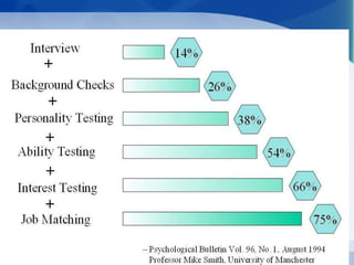 CHANGING SCENARIO
• Eric Wilson, director of professional services in Australia
and New Zealand for global psychometric testing
company SHL, says the tests are being used more often
by New Zealand businesses due to the falling cost of
implementing them.
• “It gained an early footing in the UK because of the
higher volume of candidates; you’d sometimes have
thousands of people applying for the same job.
• “ Now that the cost is falling it’s becoming more
widespread here.”
 