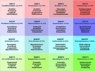 The Type Code for the 16 Types
 