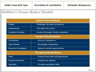 BELBIN TEAM ROLE INVENTORY
• The Belbin Team Inventory, also called the
Belbin Self-Perception Inventory or the Belbin
Team Role Inventory, is a test used to gain
insight into an individual's personality type. It
was developed by Dr. Meredith Belbin after
studying teams at Henley Management
College.
 