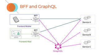 BFF and GraphQL
Service A
Service B
Service C
BFF
BFF
Frontend Web
Frontend Mobile
 
