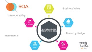 SOA
Interoperability
Business Value
Reuse by design
Incremental
 