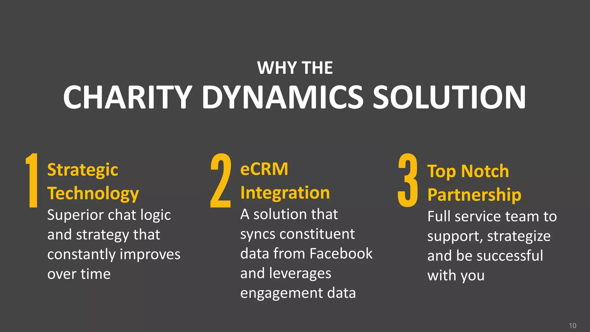 10
WHY THE
CHARITY DYNAMICS SOLUTION
Strategic
Technology
Superior chat logic
and strategy that
constantly improves
over time
eCRM
Integration
A solution that
syncs constituent
data from Facebook
and leverages
engagement data
Top Notch
Partnership
Full service team to
support, strategize
and be successful
with you
 
