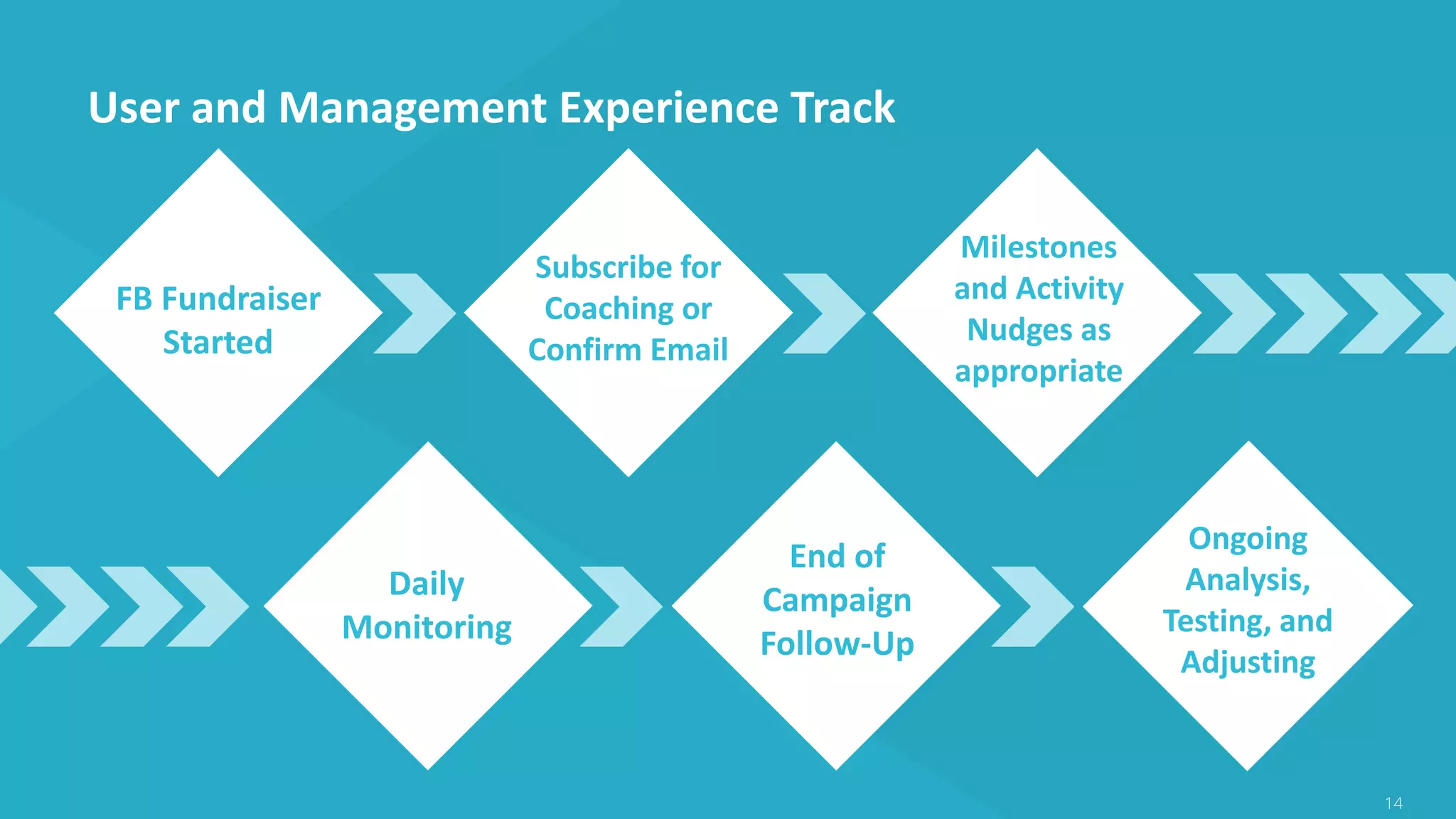 User and Management Experience Track
14
FB Fundraiser
Started
Subscribe for
Coaching or
Confirm Email
Milestones
and Activity
Nudges as
appropriate
Daily
Monitoring
End of
Campaign
Follow-Up
Ongoing
Analysis,
Testing, and
Adjusting
 