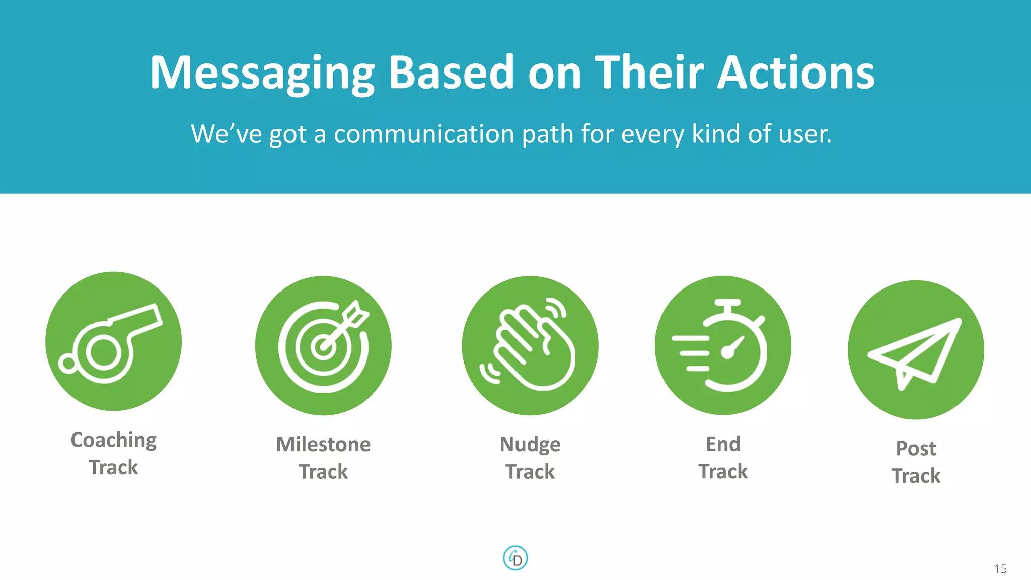 Messaging Based on Their Actions
15
Coaching
Track
Milestone
Track
Nudge
Track
End
Track
Post
Track
We’ve got a communication path for every kind of user.
 