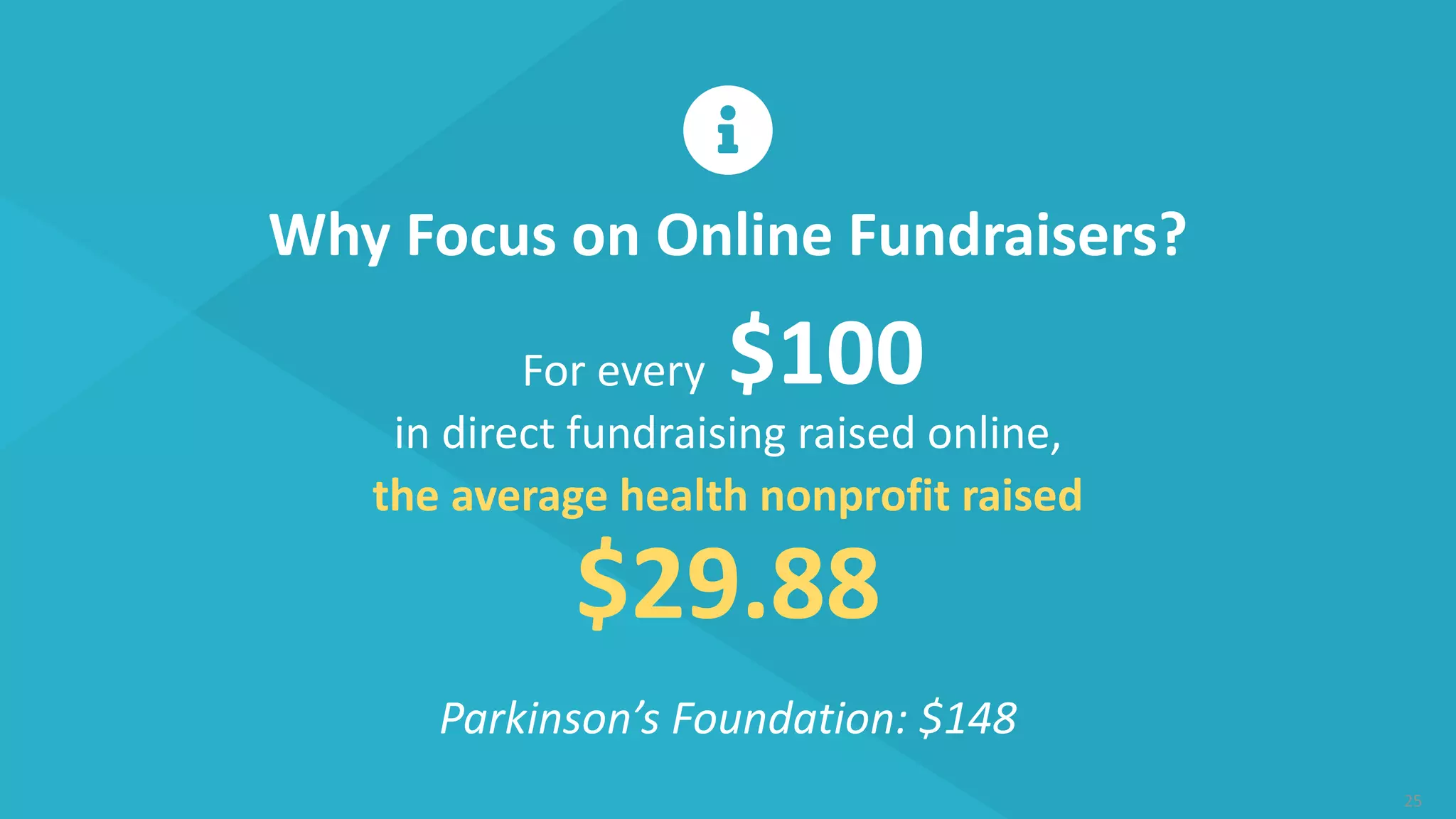 25
Why Focus on Online Fundraisers?
For every $100
in direct fundraising raised online,
the average health nonprofit raised
$29.88
Parkinson’s Foundation: $148
 