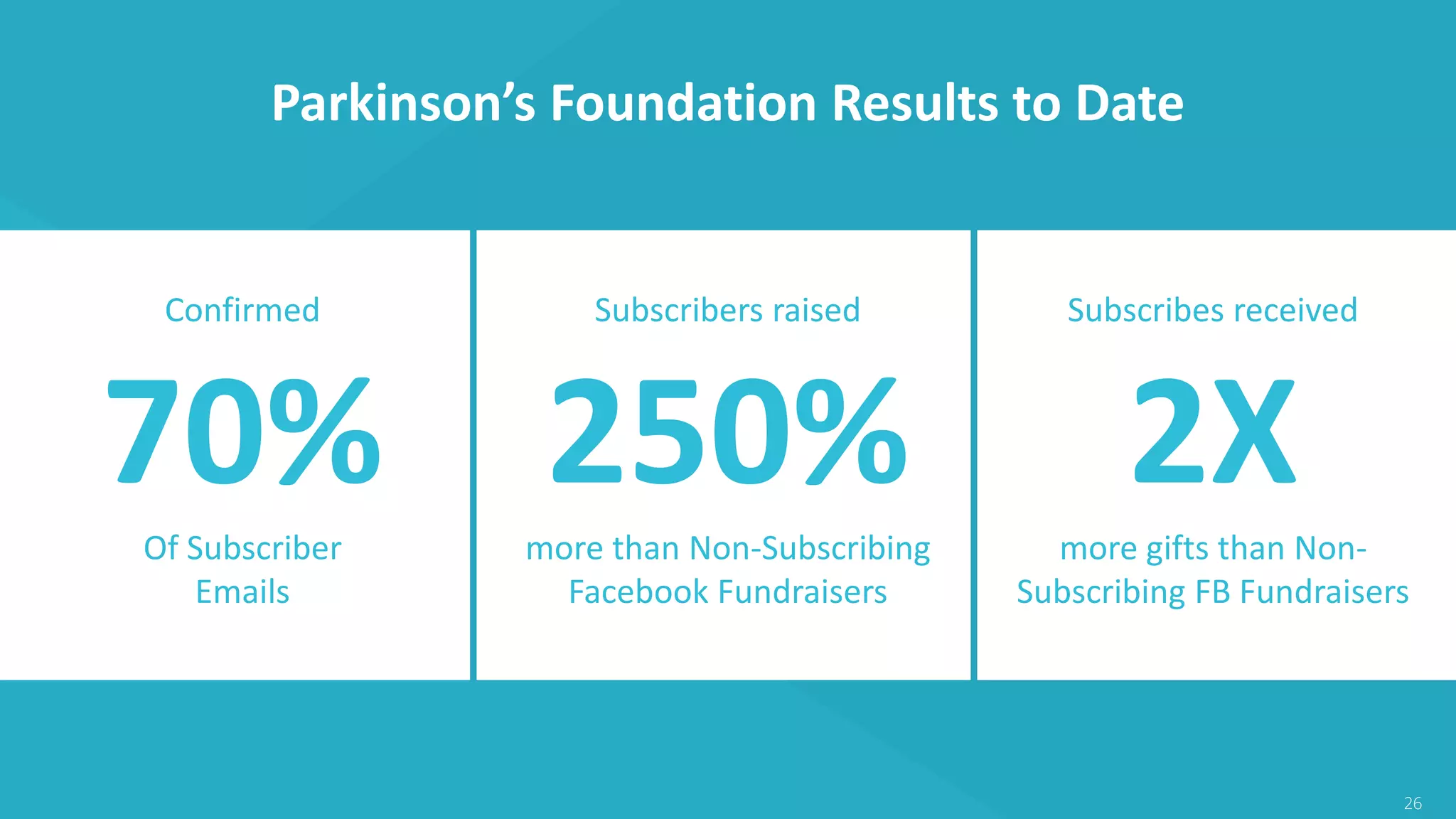 26
Parkinson’s Foundation Results to Date
Confirmed
70%Of Subscriber
Emails
Subscribers raised
250%more than Non-Subscribing
Facebook Fundraisers
Subscribes received
2Xmore gifts than Non-
Subscribing FB Fundraisers
 