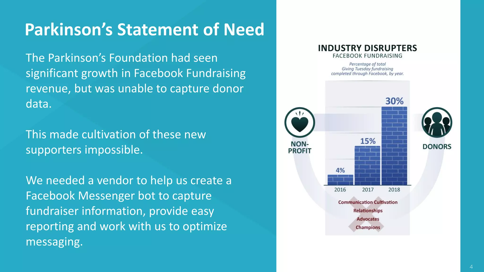 Parkinson’s Statement of Need
4
The Parkinson’s Foundation had seen
significant growth in Facebook Fundraising
revenue, but was unable to capture donor
data.
This made cultivation of these new
supporters impossible.
We needed a vendor to help us create a
Facebook Messenger bot to capture
fundraiser information, provide easy
reporting and work with us to optimize
messaging.
 