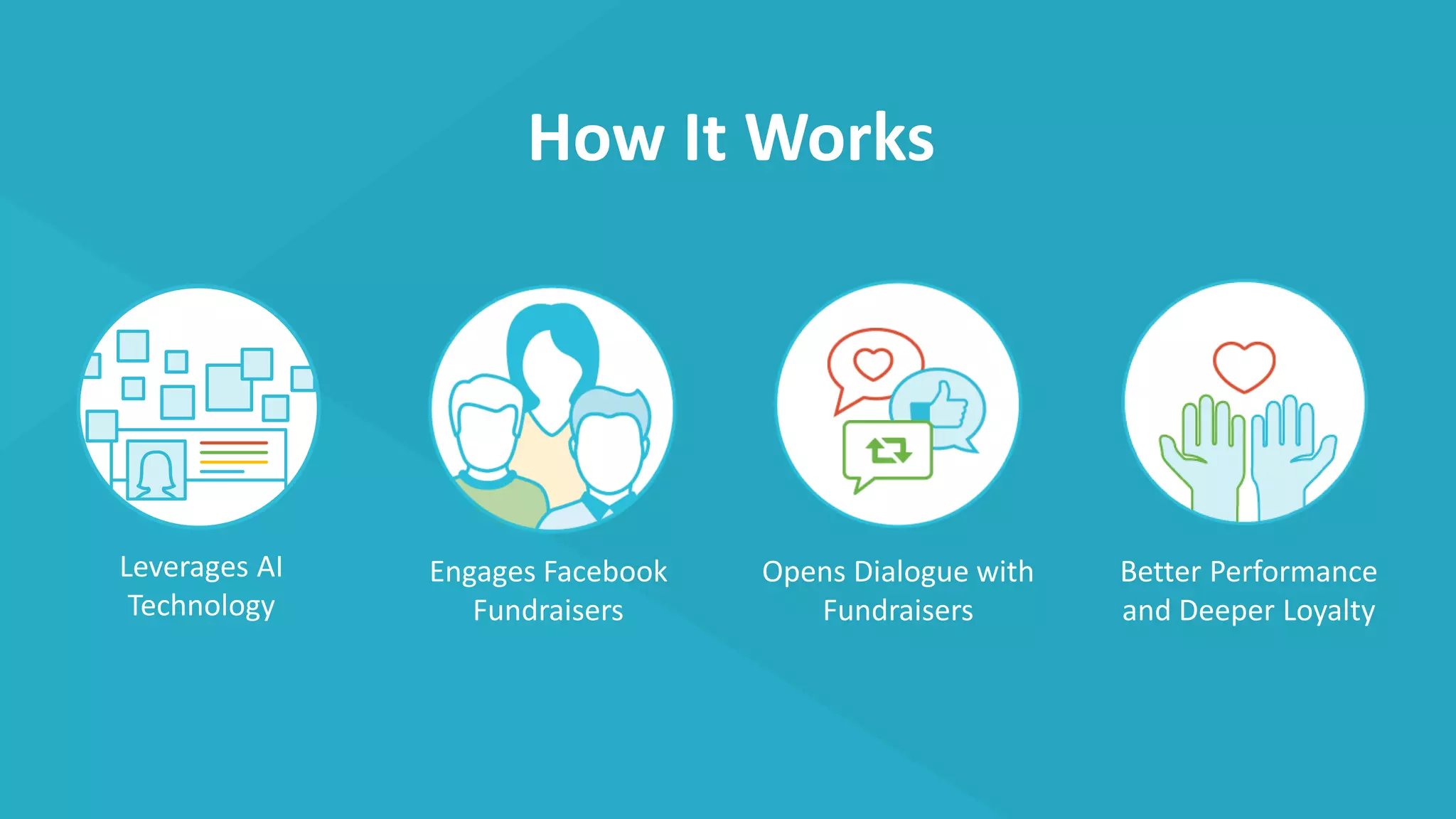 How It Works
Leverages AI
Technology
Engages Facebook
Fundraisers
Opens Dialogue with
Fundraisers
Better Performance
and Deeper Loyalty
 