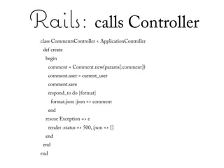 Rails: calls Controller
 class CommentsController < ApplicationController
  def create
   begin
       comment = Comment.new(params[:comment])
       comment.user = current_user
       comment.save
       respond_to do |format|
        format.json :json => comment
       end
   rescue Exception => e
       render :status => 500, :json => {}
   end
  end
 end
 