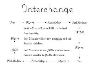 Interchange
 User           jQuery             ActionMap             Perl Module
              ActionMap will route URL to desired
              functionality.                               HTML

   jQuery     Perl Module will set mv_nextpage and set
              Scratch variables.
                                                           jQuery
   JSON       Perl Module can use JSON module to set
              Scratch variable to JSON-ified data.

Perl Module          ActionMap              jQuery          User
 