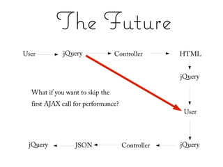 The Future
User         jQuery              Controller       HTML


                                                  jQuery

  What if you want to skip the
  first AJAX call for performance?
                                                   User



 jQuery           JSON               Controller   jQuery
 