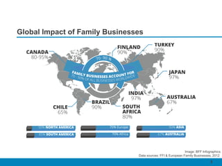Global Impact of Family Businesses
33
Image: BFF Infographics
Data sources: FFI & European Family Businesses, 2012
 