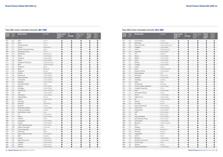 Brand Finance Global 500 February 2018 23.Brand Finance Global 500 February 201822.
Top 500 most valuable brands 301-350
Rank
2018
Rank
2017
Brand name Country Brand value
(USD m)
2018
%
change
Brand value
(USD m)
2017
Brand
rating
2018
Brand
rating
2017
301 280 SFR France
302 304 MCC China
303 411 Crédit Agricole France
304 271 Purina Switzerland
305 237 Mizuho Financial Group Japan
306 318 Bouygues Group France
307 266 Rabobank Netherlands
308 New Tesla United States
309 316 Travelers United States
310 332 Tyson United States
311 348 Standard Chartered United Kingdom
312 275 BBC United Kingdom
313 286 Bradesco Brazil
314 356 Bayer Germany
315 339 Gazprom Russia
316 467 Airbnb United States
317 289 Salesforce United States
318 279 Dollar General United States
319 469 Chunghwa China (Taiwan)
320 309 Newport United States
321 173 Poly Real Estate China
322 327 Marriot United States
323 213 Kellogg's United States
324 320 Sainsbury's United Kingdom
325 294 AIG United States
326 305 Enterprise United States
327 367 Saint-Gobain France
328 375 ESPN United States
329 263 Emirates UAE
330 303 Nescafé Switzerland
331 New Guerlain France
332 267 Southwest Airlines United States
333 329 Thomson Reuters Canada
334 293 State Bank of India India
335 321 KT South Korea
336 272 Mobil United States
337 311 CNOOC China
338 377 Caterpillar United States
339 248 Kroger United States
340 New Hynix Semiconductor South Korea
341 386 Telkom Indonesia Indonesia
342 365 Intesa Sanpaolo Italy
343 317 Petrobras Brazil
344 310 Ross Dress For Less United States
345 423 BHP Australia
346 282 Chubb Switzerland
347 306 20th Century Fox United States
348 330 Clinique United States
349 383 KEPCO South Korea
350 346 Pantene United States
Brand Finance Global 500 (USD m).
Top 500 most valuable brands 351-400
Rank
2018
Rank
2017
Brand name Country Brand value
(USD m)
2018
%
change
Brand value
(USD m)
2017
Brand
rating
2018
Brand
rating
2017
351 409 Tim Horton's Canada
352 385 McKinsey United States
353 328 Chow Tai Fook China (Hong Kong)
354 353 Huggies United States
355 373 Aviva United Kingdom
356 366 Gatorade United States
357 376 PTT Thailand
358 336 Sysco United States
359 296 Macy's United States
360 283 Kraft United States
361 337 Mclane United States
362 360 Colgate United States
363 369 Lukoil Russia
364 342 Dove United Kingdom
365 421 Domino's Pizza United States
366 417 Poste Italiane Italy
367 495 Randstad Netherlands
368 404 Wrigley's United States
369 476 Enbridge Canada
370 New Haier China
371 480 Continental Germany
372 393 Thermo Fisher Scientific United States
373 New Longfor Properties China
374 258 Esso United States
375 434 Schneider Electric France
376 291 Exxon United States
377 395 Tiffany  Co. United States
378 379 EE United Kingdom
379 325 Garnier France
380 334 E Leclerc France
381 374 General Dynamics United States
382 440 Fubon Life China (Taiwan)
383 441 Progressive United States
384 343 ADP United States
385 333 Kia South Korea
386 347 ConocoPhillips United States
387 427 KB Financial Group South Korea
388 397 John Deere United States
389 400 Burberry United Kingdom
390 372 HCL India
391 181 Toshiba Japan
392 351 Swiss Re Switzerland
393 326 Ericsson Sweden
394 406 Capgemini France
395 New CCCC China
396 418 Discover United States
397 410 Northrop Grumman United States
398 488 China Cinda China
399 486 Sodexo France
400 463 Texas Instruments United States
Brand Finance Global 500 (USD m).
 