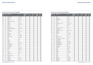 Brand Finance Global 500 February 2018 25.Brand Finance Global 500 February 201824.
Top 500 most valuable brands 401-450
Rank
2018
Rank
2017
Brand name Country Brand value
(USD m)
2018
%
change
Brand value
(USD m)
2017
Brand
rating
2018
Brand
rating
2017
401 448 Prudential (UK) United Kingdom
402 392 Estée Lauder United States
403 425 CNRL Canada
404 422 Electronic Arts United States
405 381 Sprite United States
406 436 Canadian National Railway Canada
407 431 Suning China
408 428 Ferguson United States
409 265 Lotte Group South Korea
410 380 Unilever United Kingdom
411 387 Hikvision China
412 453 Denso Japan
413 New Sherwin-Williams United States
414 484 Nationwide Building Society United Kingdom
415 New Safran France
416 462 Crédit Mutuel France
417 368 Johnnie Walker United Kingdom
418 359 Telia Sweden
419 352 Suzuki Japan
420 New Deutsche Post Germany
421 345 Nordstrom United States
422 403 LinkedIn United States
423 414 Express Scripts United States
424 447 HBO United States
425 433 QNB Qatar
426 444 KBC Belgium
427 363 Indian Oil India
428 398 Clarins France
429 490 Shiseido Japan
430 338 Kohl's United States
431 432 Emerson Electric United States
432 315 Banco do Brasil Brazil
433 471 Doosan Group South Korea
434 New El Corte Inglés Spain
435 New Cummins United States
436 323 AutoZone United States
437 341 Pfizer United States
438 357 FIS United States
439 470 Lenovo China
440 New Innogy Germany
441 472 CJ Group South Korea
442 464 China Southern China
443 483 Repsol Spain
444 New Micron Technology Japan
445 340 Reliance India
446 New Christian Dior France
447 408 Carmax United States
448 475 OCBC Bank Singapore
449 371 Maybelline United States
450 New Gree Electric Appliances China
Brand Finance Global 500 (USD m).
Top 500 most valuable brands 451-500
Rank
2018
Rank
2017
Brand name Country Brand value
(USD m)
2018
%
change
Brand value
(USD m)
2017
Brand
rating
2018
Brand
rating
2017
451 430 CSX United States
452 354 Fujitsu Japan
453 438 Bloomberg United States
454 370 Polo Ralph Lauren United States
455 New Xiaomi China
456 384 Aflac United States
457 New Optus Australia
458 New Sun Hung Kai Properties China (Hong Kong)
459 442 GS Group South Korea
460 New Nvidia United States
461 394 Isuzu Japan
462 458 Atos France
463 New Cathay Life Insurance Co China (Taiwan)
464 358 Larsen  Toubro India
465 446 Ecopetrol Colombia
466 468 China Resources Land China (Hong Kong)
467 443 Munich Re Germany
468 407 Iberdrola Spain
469 466 Rolls-Royce United Kingdom
470 308 Heinz United States
471 413 S-26 Switzerland
472 456 Prada Italy
473 New BDO International United Kingdom
474 378 Winston Japan
475 New Royal Caribbean International United States
476 New Luzhou Laojiao China
477 New China Eastern China
478 439 Whole Foods United States
479 New Centene Corporation United States
480 396 Marks  Spencer United Kingdom
481 New Applied Materials United States
482 New UQ Communications Japan
483 New Zalando SE Germany
484 273 Under Armour United States
485 New ABN AMRO Netherlands
486 479 UOB Singapore
487 New Adecco Switzerland
488 New McCain Canada
489 New Cerner United States
490 491 VMWARE United States
491 New Sabic Saudi Arabia
492 424 La Poste France
493 New Brahma Brazil
494 478 Daikin Japan
495 401 Glencore Switzerland
496 500 Acuvue United States
497 New Abbott Labs United States
498 New BAE Systems United Kingdom
499 New Raytheon United States
500 481 Blackrock United States
Brand Finance Global 500 (USD m).
 