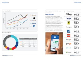 Brand Finance Global 500 February 2018 11.Brand Finance Global 500 February 201810.
Executive Summary.
Brand Value Over Time
Brand Value by Sector
Executive Summary.
Top 10 Strongest Brands
BSI Score
92.3
BSI Score
90.4
BSI Score
90.4
BSI Score
90.6
BSI Score
90.6
BSI Score
90.6
BSI Score
91.6
BSI Score
91.5
BSI Score
90.9
BSI Score
90.8
Nevertheless, the acquisition of 2,000 HTC smartphone
staffers for US$1.1 billion indicates a shift to a more
expansive approach.
Digital Era is Now
For the first time since the inception of the Brand
Finance Global 500 study, technology brands claim all
top 5 places in the league table. Samsung (4th
, US$92.3
billion) and Facebook (5th
, US$89.7 billion) both
recorded impressive year-on-year brand value growth of
39% and 45% respectively, overtaking ATT (6th
,
US$82.4 billion). Change at the top is reflective of a
wider global trend as the technology sector accounts for
more than twice as much brand value as telecoms.
The dominance of digital is set to grow even more in the
coming years as other brands make their way up the
Global 500. Google-owned YouTube more than doubled
its brand value to US$25.9 billion, jumping 70 places to
42nd
. Chinese technology brands, taking advantage of
captive market conditions, can also boast high brand
value growth, with Alibaba (12th
), Tencent (21st
), WeChat
BrandValue(USDbn)
Year
0
40
80
120
160
2018201720162015201420132012
Colour	 Sector	 Brand Value	 % of total
		 (USD bn)
	 Technology	 1,350.6 	 23%
	 Banks 	 839.8 	 14%
	 Telecoms 	 620.6 	 11%
	 Retail 	 353.8 	 6%
	 Automobiles	 347.5 	 6%
	 Oil  Gas	 289.0 	 5%
	 Others	 2,102.8 	 36%
	 Total 	 5,904.2 	 100%
 