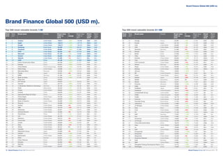 Brand Finance Global 500 February 2018 17.Brand Finance Global 500 February 201816.
Top 500 most valuable brands 1-50
Rank
2018
Rank
2017
Brand name Country Brand value
(USD m)
2018
%
change
Brand value
(USD m)
2017
Brand
rating
2018
Brand
rating
2017
1 3 Amazon United States 150,811 +42% 106,396 AAA- AAA-
2 2 Apple United States 146,311 +37% 107,141 AAA+ AAA
3 1 Google United States 120,911 +10% 109,470 AAA+ AAA+
4 6 Samsung South Korea 92,289 +39% 66,218 AAA+ AAA-
5 9 Facebook United States 89,684 +45% 61,998 AAA+ AAA
6 4 ATT United States 82,422 -5% 87,016 AAA- AAA
7 5 Microsoft United States 81,163 +6% 76,265 AAA+ AAA
8 7 Verizon United States 62,826 -5% 65,875 AAA- AAA-
9 8 Walmart United States 61,480 -1% 62,211 AA+ AA+
10 10 ICBC China 59,189 +24% 47,832 AAA+ AAA
11 14 China Construction Bank China 56,789 +37% 41,377 AAA AAA-
12 22 Alibaba China 54,921 +58% 34,859 AAA- AA+
13 11 China Mobile China (Hong Kong) 53,226 +14% 46,734 AAA AAA
14 13 Wells Fargo United States 44,098 +6% 41,618 AAA- AA+
15 20 Mercedes-Benz Germany 43,930 +24% 35,544 AAA- AAA-
16 12 Toyota Japan 43,701 -6% 46,255 AAA- AAA-
17 16 BMW Germany 41,790 +6% 39,335 AAA AAA-
18 28 Bank of China China 41,750 +34% 31,250 AAA AAA
19 New State Grid China 40,944 - - AA+ -
20 15 NTT Group Japan 40,872 +1% 40,542 AA+ AA+
21 47 Tencent China 40,774 +83% 22,287 AAA AAA
22 18 T (Deutsche Telekom in Germany) Germany 40,152 +10% 36,433 AA+ AA+
23 17 Shell Netherlands 39,423 +7% 36,783 AAA- AAA-
24 24 Chase United States 38,842 +15% 33,737 AAA AAA-
25 39 Huawei China 38,046 +51% 25,230 AAA- AAA-
26 33 Agricultural Bank Of China China 37,321 +31% 28,511 AAA AA+
27 30 Home Depot United States 33,748 +12% 30,216 AAA- AAA-
28 40 Volkswagen Germany 33,670 +35% 25,014 AAA AAA
29 29 Bank of America United States 33,289 +10% 30,273 AAA- AAA-
30 48 Ping An China 32,609 +46% 22,273 AAA- AA+
31 23 Disney United States 32,590 -5% 34,454 AAA+ AAA+
32 19 IBM United States 32,478 -10% 36,112 AAA- AA+
33 38 Starbucks United States 32,421 +27% 25,615 AAA AAA
34 21 General Electric United States 32,005 -9% 35,318 AAA AAA
35 32 PetroChina China 31,177 +7% 29,003 AA+ AA+
36 34 Citi United States 30,783 +11% 27,674 AA+ AA+
37 25 Marlboro United States 30,513 -6% 32,471 AA+ AA+
38 26 Coca-Cola United States 30,378 -5% 31,885 AAA AAA
39 37 Oracle United States 29,634 +15% 25,878 AA AA
40 27 Nike United States 28,030 -12% 31,762 AAA AAA+
41 36 Xfinity United States 26,121 0% 26,180 AA+ AA+
42 112 Youtube United States 25,887 +114% 12,123 AAA AAA
43 35 Mitsubishi Group Japan 25,280 -9% 27,653 AA- A+
44 54 CSCEC China 24,981 +19% 21,050 AA AA-
45 61 McDonald's United States 24,872 +23% 20,291 AAA+ AAA
46 42 IKEA Sweden 24,351 +1% 24,119 AA+ AA
47 70 China Telecom China 23,979 +36% 17,599 AA+ AA+
48 31 Sinopec China 23,640 -20% 29,555 AA AA+
49 100 WeChat China 22,415 +70% 13,189 AAA AAA-
50 66 PWC United States 22,287 +20% 18,510 AAA+ AAA+
Top 500 most valuable brands 51-100
Brand Finance Global 500 (USD m).
Rank
2018
Rank
2017
Brand name Country Brand value
(USD m)
2018
%
change
Brand value
(USD m)
2017
Brand
rating
2018
Brand
rating
2017
51 52 Orange France 22,206 +3% 21,526 AAA- AAA-
52 53 Honda Japan 22,132 +4% 21,318 AAA- AAA-
53 60 Intel United States 22,059 +8% 20,369 AAA AAA
54 49 UPS United States 22,003 -1% 22,128 AAA- AAA-
55 45 Siemens Germany 21,956 -5% 23,088 AAA AAA-
56 108 Moutai China 21,243 +73% 12,283 AAA- AAA-
57 114 Baidu China 21,046 +78% 11,813 AAA AA+
58 65 Total France 20,971 +13% 18,514 AAA- AAA-
59 77 Deloitte United States 20,838 +24% 16,776 AAA+ AAA
60 58 Visa United States 20,651 0% 20,660 AAA+ AAA+
61 44 CVS Caremark United States 20,603 -12% 23,286 AA+ AA+
62 85 Allianz Germany 20,229 +33% 15,197 AAA- AA
63 67 Pepsi United States 20,035 +8% 18,470 AAA AAA
64 79 Boeing United States 19,936 +22% 16,333 AAA+ AAA
65 97 JD.com China 19,623 +47% 13,377 A A+
66 64 BP United Kingdom 19,610 +4% 18,857 AA+ AA+
67 56 Cisco United States 19,411 -6% 20,734 AA+ AA+
68 41 Nissan Japan 19,376 -22% 24,768 AA+ AAA-
69 62 Nestlé Switzerland 19,370 0% 19,416 AAA- AAA-
70 69 Bosch Germany 19,341 +8% 17,991 AA+ AAA-
71 107 Porsche Germany 19,055 +54% 12,396 AAA AAA
72 63 HM Sweden 18,959 -1% 19,177 AAA AAA
73 59 SoftBank Japan 18,928 -8% 20,621 AA+ AA
74 51 Vodafone United Kingdom 18,744 -14% 21,831 AA+ AA+
75 96 UnitedHealth Group United States 18,614 +39% 13,379 AA AA
76 57 HSBC United Kingdom 18,305 -12% 20,688 AA AA+
77 73 FedEx United States 18,170 +6% 17,092 AA+ AA+
78 50 Chevron United States 18,148 -18% 22,058 AAA- AAA-
79 43 Hyundai Group South Korea 17,754 -24% 23,395 AA- AA-
80 76 Johnson's United States 17,663 +5% 16,829 AAA+ AAA
81 84 JP Morgan United States 17,651 +12% 15,710 AA+ AA
82 90 Zara Spain 17,453 +21% 14,399 AAA AAA-
83 46 Ford United States 17,294 -23% 22,432 AAA- AAA-
84 98 EY United Kingdom 17,130 +28% 13,357 AAA+ AAA
85 86 SAP Germany 17,057 +13% 15,158 AA- AA-
86 82 Fox United States 17,007 +8% 15,814 AAA- AAA-
87 71 Accenture United States 16,805 -4% 17,464 AA+ AA+
88 111 LG Group South Korea 16,796 +38% 12,196 AA+ AA
89 91 China Merchants Bank China 16,673 +17% 14,269 AAA- AAA-
90 89 Uber United States 16,629 +14% 14,596 AA AA-
91 75 au Japan 16,626 -2% 16,919 AA+ AAA-
92 68 Dell United States 16,356 -10% 18,186 AA- AA
93 201 Evergrande China 16,229 +118% 7,439 AA+ AA
94 81 Santander Spain 16,200 +2% 15,929 AA AA+
95 80 Walgreens United States 15,546 -3% 15,969 AA+ AA+
96 87 American Express United States 15,103 +1% 15,014 AA AA+
97 106 Audi Germany 14,951 +19% 12,546 AAA- AAA-
98 93 NBC United States 14,862 +8% 13,736 AAA+ AAA+
99 113 Shanghai Pudong Development Bank China 14,772 +23% 11,963 AA AA+
100 284 Wuliangye China 14,635 +161% 5,604 AAA- AA
	
Brand Finance Global 500 (USD m).
 