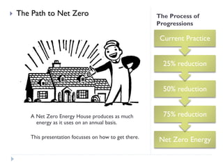 } 

The Path to Net Zero

The Process of
Progressions

Current Practice
25% reduction
50% reduction

A Net Zero Energy House produces as much
energy as it uses on an annual basis.
This presentation focusses on how to get there.

75% reduction
Net Zero Energy

 