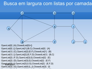 Busca em largura com listas por camada
C

G

E

A

D

I

F

J

B
OpenList[0] :{A},ClosedList[0]={}
OpenList[0] :{},OpenList[1]:{B,C},ClosedList[0] : {A}
OpenList[1]: {C},OpenList[2]:{E,F},ClosedList[1] : {B}
OpenList[1]: {},OpenList[2]:{E,F,D},ClosedList[1] : {B,C}
OpenList[2]: {F,D},OpenList[3]:{I},ClosedList[2] : {E}
OpenList[2]: {D},OpenList[3]:{I},ClosedList[2] : {E,F}
OpenList[2]: {},OpenList[3]:{I,G},ClosedList[2] : {E,F,D}
9/26/2007
OpenList[3]: {G},OpenList[4]:{L,J},ClosedList[3] : {I}

L

 