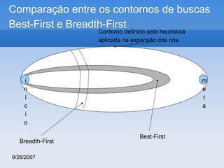 Comparação entre os contornos de buscas
Best-First e Breadth-First
Contorno definido pela heurística
aplicada na expansão dos nós.

i
n
í
c
i
o
Breadth-First
9/26/2007

m
e
t
a

Best-First

 