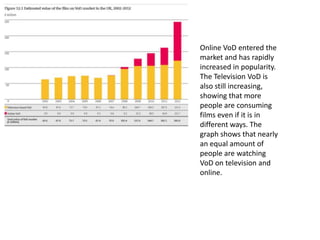 Online VoD entered the
market and has rapidly
increased in popularity.
The Television VoD is
also still increasing,
showing that more
people are consuming
films even if it is in
different ways. The
graph shows that nearly
an equal amount of
people are watching
VoD on television and
online.

 
