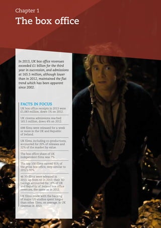 The box office
Chapter 1
In 2013, UK box office revenues
exceeded £1 billion for the third
year in succession, and admissions
at 165.5 million, although lower
than in 2012, maintained the flat
trend which has been apparent
since 2002.
FACTS IN FOCUS
UK box office receipts in 2013 were
£1,083 million, down 1% on 2012.
UK cinema admissions reached
165.5 million, down 4% on 2012.
698 films were released for a week
or more in the UK and Republic
of Ireland.
UK films, including co-productions,
accounted for 20% of releases and
22% of the market by value.
The box office share of UK
independent films was 7%.
The top 100 films earned 91% of
the gross box office, very similar to
2012’s 92%.
46 3D films were released in
2013, up from 43 in 2012; their 3D
takings accounted for 18% of UK
and Republic of Ireland box office
revenues, the same as in 2012.
UK films made with the backing
of major US studios spent longer
than other films, on average, in UK
cinemas in 2013.
 