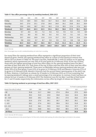100 – BFI Statistical Yearbook 2014
Table 9.7 Box office percentage share by weekday/weekend, 2004-2013
2004 2005 2006 2007 2008 2009 2010 2011 2012 2013
Friday 15.3 18.0 16.5 16.4 16.7 16.4 16.0 16.6 16.4 15.8
Saturday 24.5 27.0 25.1 27.8 24.4 24.0 24.1 23.8 24.1 24.9
Sunday 19.9 19.0 18.7 19.3 18.3 17.8 18.5 17.6 17.6 18.2
Weekend 59.7 64.0 60.3 63.5 59.4 58.2 58.6 57.9 58.1 58.9
Monday 9.7 8.0 9.5 7.2 9.4 9.2 9.5 9.2 9.3 8.9
Tuesday 10.1 8.0 9.5 9.0 9.5 9.5 9.3 9.1 9.3 9.4
Wednesday 10.7 10.0 10.9 11.6 11.9 13.7 13.2 13.9 13.4 12.6
Thursday 9.8 10.0 9.7 8.7 9.9 9.5 9.3 9.8 9.8 10.2
Weekday 40.3 36.0 39.7 36.5 40.7 41.8 41.4 42.1 41.9 41.1
Total 100.0 100.0 100.0 100.0 100.0 100.0 100.0 100.0 100.0 100.0
Source: Rentrak
Note: Percentages may not add to weekend/weekday sub-totals due to rounding.
For many films the opening weekend box office represents a significant proportion of their total
theatrical gross. Overall, the opening weekend box office as a share of total theatrical revenue was
28% in 2013 as shown in Table 9.8. The year’s top film, Despicable Me 2, took £15 million on its opening
weekend, which represented just over 30% of its total gross (to 23 February 2014). Of the top 10 films,
those with the highest percentage of total box office taken on the opening weekend were Iron Man 3
and Man of Steel, both with 37%. Only three of the top 10 films took less than 20% of their total box office
grosses on their opening weekends. These were Les Misérables (whose opening weekend take was just
under 20% of its final gross), Frozen (12% of its gross to 23 February 2014) and Monsters University (11% of
its gross to 23 February 2014). Monsters University had the second lowest opening gross of the year’s top
20 films. However, it had been on release for 32 weeks to 23 February 2014, so it is not surprising that
its opening weekend’s takings were a small percentage of its total gross. In contrast, Frozen had been on
release for just 12 weeks to 23 February 2014. The theatrical runs for Iron Man 3 and Man of Steel lasted
for 17 and 19 weeks respectively. (For information on box office by length of release see Chapter 1.)
Table 9.8 Opening weekend as percentage of total box office, 2007-2013
% of total in opening weekend
Range of box office (£ million) 2007 2008 2009 2010 2011 2012 2013
30 35.8 21.7 18.8 27.4 29.4 27.0 24.0
20 – 30 30.2 31.0 23.0 35.8 22.6 22.4 30.9
10 – 19.9 20.0 29.2 32.2 26.1 27.6 24.6 27.6
5 – 9.9 25.4 27.6 26.1 26.7 26.2 26.1 28.4
1 – 4.9 28.1 27.4 30.3 30.4 32.2 31.8 32.1
0.2 – 0.9 31.9 34.1 35.5 31.9 35.5 37.7 37.0
0.2 34.1 34.8 36.5 34.8 38.5 37.8 38.3
All films 28.5 27.3 26.1 28.6 28.1 26.8 28.4
Source: Rentrak, BFI RSU analysis
Note: Opening weekends include preview figures. For films with a limited initial opening, the wider release figure is included in the analysis.
 