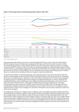 102 – BFI Statistical Yearbook 2014
Figure 9.2 Percentage share of advertising spend by medium, 2007-2013
%
Approximately £44 million was spent on advertising British films in 2013, down from £49 million
in 2012. However, fewer UK films were released in 2013 than in 2012 (139 in 2013 and 162 in 2012).
The advertising spend for studio-backed UK films was £22 million (£1.4 million per film on average,
compared with £1.7 million in 2012). Our data on advertising spend for individual films show that the
amount spent on advertising independent UK films was £22 million (an average of £0.2 million per film,
the same as in 2012), but this is likely to be an underestimate as some advertising spend for smaller
films is not allocated to individual titles but to generic spend by distributor.
Using the information on advertising spend, and estimating print costs, the total release costs for
various release widths can be estimated. When all cinema screens used 35mm prints, we estimated
print costs at £1,000 per print. However, at the end of 2013 nearly all cinema screens were equipped
for digital projection. Working with both analogue and digital distribution, as well as striking and
refurbishing 35mm prints, distributors incur digital mastering and duplication costs and in many
instances now Virtual Print Fees. Although it is likely that producing a digital print is cheaper
than producing a 35mm print, no in depth research has been carried out on the average cost for a
combination of digital and 35mm prints, taking account of these extra costs. In the absence of any
empirical data on the current average cost, we have continued to use the same estimate as when all
prints were analogue.
So, keeping the estimate of a typical cost of £1,000 per print and adding the Nielsen Media Research
advertising spend estimate (+20% for other public relations campaigns, publicity and premiere costs),
the average release cost for different levels of theatrical release can be calculated (Table 9.10). This
shows that for films released across the widest number of cinemas (500+) in 2013, the average release
cost was £3 million, slightly lower than in 2012. For films released at 200-399 sites release costs were
lower in 2013 than in 2012, but release costs increased slightly for films released at 400-499 sites and
100-199 sites. For all other width of release categories the 2013 release costs were almost identical to
those of 2012.
TV 41.3 46.1 44.1 44.5 46.0 47.2 47.1
Outdoor 36.4 32.7 33.9 35.8 35.0 35.6 37.6
Press 15.0 13.1 11.8 11.7 11.2 11.4 10.9
Radio 4.7 5.5 6.4 4.5 3.4 3.6 3.1
Internet 2.6 2.6 3.8 3.6 4.3 2.1 1.3
Source: Nielsen Media Research
0
5
10
15
20
25
30
35
40
45
50
2013201220112010200920082007
 