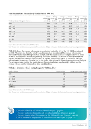 Chapter 9: Distribution – 103
1
2
3
4
5
6
7
8
9
10
11
12
13
14
15
16
17
18
19
20
21
22
Table 9.10 Estimated release cost by width of release, 2008-2013
Number of sites at widest point of release
Average
release costs
2008
(£ million)
Average
release costs
2009
(£ million)
Average
release costs
2010
(£ million)
Average
release costs
2011
(£ million)
Average
release costs
2012
(£ million)
Average
release costs
2013
(£ million)
500+ 3.95 3.40 2.65 3.14 3.13 3.04
400 – 499 2.21 2.05 2.09 2.17 1.99 2.04
300 – 399 1.39 1.32 1.24 1.38 1.28 1.15
200 – 299 0.90 0.84 0.77 0.82 0.83 0.76
100 – 199 0.43 0.51 0.33 0.31 0.36 0.30
50 – 99 0.18 0.21 0.20 0.16 0.12 0.13
10 – 49 0.08 0.06 0.04 0.05 0.04 0.03
10 0.01 0.01 0.01 0.01 0.01 0.01
Source: Nielsen Media Research, Rentrak, BFI RSU analysis
Note: The print costs calculations assume print costs for a combination of digital and analogue distribution are the same as for analogue distribution.
Table 9.11 shows the average release cost by production budget for 124 of the 139 UK films released
in 2013. (These are the films for which budget information is available.) The average release costs
increased with the size of the production budget, with the largest increase being seen between films
in the £5 million to £9.9 million budget range and those made for £10 million or more. However, the
highest budget films are most likely to have the highest promotional spend, in particular the high
budget inward investment films backed by the major US studios which have large promotional budgets.
The average release cost for the studio-backed films in this budget band was £2.3 million and the
average release cost for independent films was £2 million.
Table 9.11 Estimated release cost by budget for UK films, 2013
Budget (£ million) Number of films Average release cost (£ million)
£10+ 20 2.23
£5 – £9.9 9 0.85
£2 – £4.9 21 0.67
£0.5 – £1.9 33 0.07
£0.5 41 0.03
All films 124 0.56
Source: Nielsen Media Research, BFI RSU analysis
Note: The print costs calculations assume print costs for a combination of digital and analogue distribution are the same as for analogue distribution.
i • For more on the UK box office in 2013 see Chapter 1 (page 10)
• For more on the top films at the UK box office in 2013 see Chapter 2 (page 21)
• For more on specialised film releases at the UK box office see Chapter 5 (page 49)
• For an overview of employment in film distribution see Chapter 22 (page 232)
 