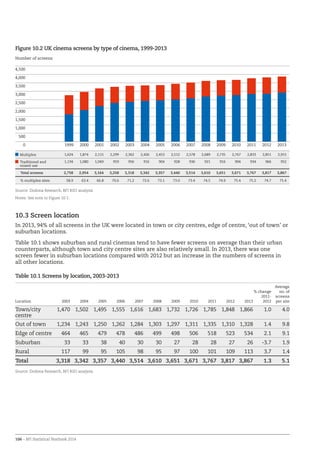 106 – BFI Statistical Yearbook 2014
Figure 10.2 UK cinema screens by type of cinema, 1999-2013
10.3 Screen location
In 2013, 94% of all screens in the UK were located in town or city centres, edge of centre, ‘out of town’ or
suburban locations.
Table 10.1 shows suburban and rural cinemas tend to have fewer screens on average than their urban
counterparts, although town and city centre sites are also relatively small. In 2013, there was one
screen fewer in suburban locations compared with 2012 but an increase in the numbers of screens in
all other locations.
Table 10.1 Screens by location, 2003-2013
Location 2003 2004 2005 2006 2007 2008 2009 2010 2011 2012 2013
% change
2011-
2012
Average
no. of
screens
per site
Town/city
centre
1,470 1,502 1,495 1,555 1,616 1,683 1,732 1,726 1,785 1,848 1,866 1.0 4.0
Out of town 1,234 1,243 1,250 1,262 1,284 1,303 1,297 1,311 1,335 1,310 1,328 1.4 9.8
Edge of centre 464 465 479 478 486 499 498 506 518 523 534 2.1 9.1
Suburban 33 33 38 40 30 30 27 28 28 27 26 -3.7 1.9
Rural 117 99 95 105 98 95 97 100 101 109 113 3.7 1.4
Total 3,318 3,342 3,357 3,440 3,514 3,610 3,651 3,671 3,767 3,817 3,867 1.3 5.1
Source: Dodona Research, BFI RSU analysis
0
500
1,000
1,500
2,000
2,500
3,000
3,500
4,000
4,500
Number of screens
Multiplex 1,624 1,874 2,115 2,299 2,362 2,426 2,453 2,512 2,578 2,689 2,735 2,767 2,833 2,851 2,915
Traditional and
mixed use
1,134 1,080 1,049 959 956 916 904 928 936 921 916 904 934 966 952
Total screens 2,758 2,954 3,164 3,258 3,318 3,342 3,357 3,440 3,514 3,610 3,651 3,671 3,767 3,817 3,867
% multiplex sites 58.9 63.4 66.8 70.6 71.2 72.6 73.1 73.0 73.4 74.5 74.9 75.4 75.2 74.7 75.4
Source: Dodona Research, BFI RSU analysis
Notes: See note to Figure 10.1.
201320122011201020092008200720062005200420032002200120001999
 
