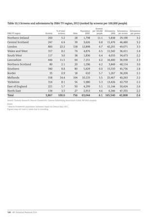 108 – BFI Statistical Yearbook 2014
Table 10.3 Screens and admissions by ISBA TV region, 2013 (ranked by screens per 100,000 people)
ISBA TV region Screens
% of total
screens Sites
Population
(000)*
Screens
per 100,000
people
Admissions
(000)
Admissions
per screen
Admissions
per person
Northern Ireland 200 5.2 28 1,798 11.1 5,838 29,190 3.2
Central Scotland 247 6.4 39 3,626 6.8 11,476 46,460 3.2
London 860 22.2 158 12,898 6.7 42,201 49,071 3.3
Wales and West 317 8.2 74 4,876 6.5 11,542 36,411 2.4
South West 117 3.0 38 1,836 6.4 4,033 34,473 2.2
Lancashire 444 11.5 64 7,151 6.2 16,400 36,938 2.3
Northern Scotland 80 2.1 20 1,296 6.2 3,849 48,114 3.0
Southern 340 8.8 80 5,629 6.0 15,550 45,736 2.8
Border 35 0.9 18 610 5.7 1,267 36,204 2.1
Midlands 558 14.4 104 10,133 5.5 22,467 40,263 2.2
Yorkshire 314 8.1 56 5,980 5.3 13,426 42,759 2.2
East of England 221 5.7 50 4,299 5.1 11,144 50,424 2.6
North East 134 3.5 27 2,913 4.6 6,346 47,355 2.2
Total 3,867 100.0 756 63,044 6.1 165,540 42,808 2.6
Source: Dodona Research, Beacon Dodsworth, Cinema Advertising Association (CAA), BFI RSU analysis
Notes:
* Beacon Dodsworth population estimates based on Census data 2011.
Figures may not sum to totals due to rounding.
 