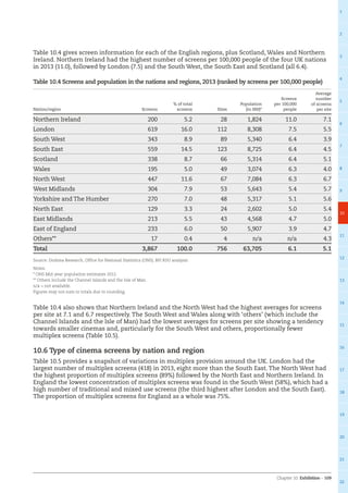 Chapter 10: Exhibition – 109
1
2
3
4
5
6
7
8
9
10
11
12
13
14
15
16
17
18
19
20
21
22
Table 10.4 gives screen information for each of the English regions, plus Scotland, Wales and Northern
Ireland. Northern Ireland had the highest number of screens per 100,000 people of the four UK nations
in 2013 (11.0), followed by London (7.5) and the South West, the South East and Scotland (all 6.4).
Table 10.4 Screens and population in the nations and regions, 2013 (ranked by screens per 100,000 people)
Nation/region Screens
% of total
screens Sites
Population
(in 000)*
Screens
per 100,000
people
Average
number
of screens
per site
Northern Ireland 200 5.2 28 1,824 11.0 7.1
London 619 16.0 112 8,308 7.5 5.5
South West 343 8.9 89 5,340 6.4 3.9
South East 559 14.5 123 8,725 6.4 4.5
Scotland 338 8.7 66 5,314 6.4 5.1
Wales 195 5.0 49 3,074 6.3 4.0
North West 447 11.6 67 7,084 6.3 6.7
West Midlands 304 7.9 53 5,643 5.4 5.7
Yorkshire and The Humber 270 7.0 48 5,317 5.1 5.6
North East 129 3.3 24 2,602 5.0 5.4
East Midlands 213 5.5 43 4,568 4.7 5.0
East of England 233 6.0 50 5,907 3.9 4.7
Others** 17 0.4 4 n/a n/a 4.3
Total 3,867 100.0 756 63,705 6.1 5.1
Source: Dodona Research, Office for National Statistics (ONS), BFI RSU analysis
Notes:
* ONS Mid-year population estimates 2012.
** Others include the Channel Islands and the Isle of Man.
n/a = not available.
Figures may not sum to totals due to rounding.
Table 10.4 also shows that Northern Ireland and the North West had the highest averages for screens
per site at 7.1 and 6.7 respectively. The South West and Wales along with ‘others’ (which include the
Channel Islands and the Isle of Man) had the lowest averages for screens per site showing a tendency
towards smaller cinemas and, particularly for the South West and others, proportionally fewer
multiplex screens (Table 10.5).
10.6 Type of cinema screens by nation and region
Table 10.5 provides a snapshot of variations in multiplex provision around the UK. London had the
largest number of multiplex screens (418) in 2013, eight more than the South East. The North West had
the highest proportion of multiplex screens (89%) followed by the North East and Northern Ireland. In
England the lowest concentration of multiplex screens was found in the South West (58%), which had a
high number of traditional and mixed use screens (the third highest after London and the South East).
The proportion of multiplex screens for England as a whole was 75%.
 