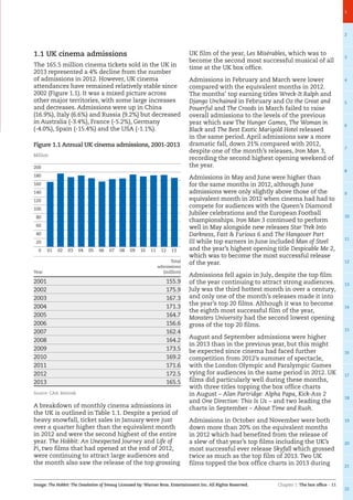 Chapter 1: The box office – 11
1
2
3
4
5
6
7
8
9
10
11
12
13
14
15
16
17
18
19
20
21
22
Image: The Hobbit: The Desolation of Smaug Licensed by: Warner Bros. Entertainment Inc. All Rights Reserved.
1.1 UK cinema admissions
The 165.5 million cinema tickets sold in the UK in
2013 represented a 4% decline from the number
of admissions in 2012. However, UK cinema
attendances have remained relatively stable since
2002 (Figure 1.1). It was a mixed picture across
other major territories, with some large increases
and decreases. Admissions were up in China
(16.9%), Italy (6.6%) and Russia (9.2%) but decreased
in Australia (-3.4%), France (-5.2%), Germany
(-4.0%), Spain (-15.4%) and the USA (-1.1%).
Year
Total
admissions
(million)
2001 155.9
2002 175.9
2003 167.3
2004 171.3
2005 164.7
2006 156.6
2007 162.4
2008 164.2
2009 173.5
2010 169.2
2011 171.6
2012 172.5
2013 165.5
Source: CAA, Rentrak
A breakdown of monthly cinema admissions in
the UK is outlined in Table 1.1. Despite a period of
heavy snowfall, ticket sales in January were just
over a quarter higher than the equivalent month
in 2012 and were the second highest of the entire
year. The Hobbit: An Unexpected Journey and Life of
Pi, two films that had opened at the end of 2012,
were continuing to attract large audiences and
the month also saw the release of the top grossing
UK film of the year, Les Misérables, which was to
become the second most successful musical of all
time at the UK box office.
Admissions in February and March were lower
compared with the equivalent months in 2012.
The months’ top earning titles Wreck-It Ralph and
Django Unchained in February and Oz the Great and
Powerful and The Croods in March failed to raise
overall admissions to the levels of the previous
year which saw The Hunger Games, The Woman in
Black and The Best Exotic Marigold Hotel released
in the same period. April admissions saw a more
dramatic fall, down 21% compared with 2012,
despite one of the month’s releases, Iron Man 3,
recording the second highest opening weekend of
the year.
Admissions in May and June were higher than
for the same months in 2012, although June
admissions were only slightly above those of the
equivalent month in 2012 when cinema had had to
compete for audiences with the Queen’s Diamond
Jubilee celebrations and the European Football
championships. Iron Man 3 continued to perform
well in May alongside new releases Star Trek Into
Darkness, Fast  Furious 6 and The Hangover Part
III while top earners in June included Man of Steel
and the year’s highest opening title Despicable Me 2,
which was to become the most successful release
of the year.
Admissions fell again in July, despite the top film
of the year continuing to attract strong audiences.
July was the third hottest month in over a century,
and only one of the month’s releases made it into
the year’s top 20 films. Although it was to become
the eighth most successful film of the year,
Monsters University had the second lowest opening
gross of the top 20 films.
August and September admissions were higher
in 2013 than in the previous year, but this might
be expected since cinema had faced further
competition from 2012’s summer of spectacle,
with the London Olympic and Paralympic Games
vying for audiences in the same period in 2012. UK
films did particularly well during these months,
with three titles topping the box office charts
in August – Alan Partridge: Alpha Papa, Kick-Ass 2
and One Direction: This Is Us – and two leading the
charts in September – About Time and Rush.
Admissions in October and November were both
down more than 20% on the equivalent months
in 2012 which had benefited from the release of
a slew of that year’s top films including the UK’s
most successful ever release Skyfall which grossed
twice as much as the top film of 2013. Two UK
films topped the box office charts in 2013 during
Figure 1.1 Annual UK cinema admissions, 2001-2013
0
20
40
60
80
100
120
140
160
180
200
08 131211100907060504030201
Million
 