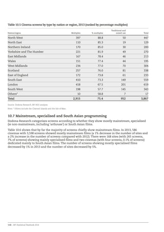 110 – BFI Statistical Yearbook 2014
Table 10.5 Cinema screens by type by nation or region, 2013 (ranked by percentage multiplex)
Nation/region Multiplex % multiplex
Traditional and
mixed use Total
North West 397 88.8 50 447
North East 110 85.3 19 129
Northern Ireland 170 85.0 30 200
Yorkshire and The Humber 221 81.9 49 270
East Midlands 167 78.4 46 213
Wales 151 77.4 44 195
West Midlands 234 77.0 70 304
Scotland 257 76.0 81 338
East of England 172 73.8 61 233
South East 410 73.3 149 559
London 418 67.5 201 619
South West 198 57.7 145 343
Others* 10 58.8 7 17
Total 2,915 75.4 952 3,867
Source: Dodona Research, BFI RSU analysis
Note: * Others include the Channel Islands and the Isle of Man.
10.7 Mainstream, specialised and South Asian programming
Dodona Research categorises screens according to whether they show mostly mainstream, specialised
(ie non-mainstream, including ‘arthouse’) or South Asian films.
Table 10.6 shows that by far the majority of screens chiefly show mainstream films. In 2013, 586
cinemas with 3,598 screens showed mostly mainstream films (a 1% decrease in the number of sites and
a 2% increase in the number of screens compared with 2012). There were 168 sites (with 265 screens,
7% of screens) showing mainly specialised films and two cinemas (with four screens, 0.1% of screens)
dedicated mainly to South Asian films. The number of screens showing mostly specialised films
decreased by 1% in 2013 and the number of sites decreased by 5%.
 
