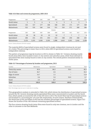 Chapter 10: Exhibition – 111
1
2
3
4
5
6
7
8
9
10
11
12
13
14
15
16
17
18
19
20
21
22
Table 10.6 Sites and screens by programme, 2005-2013
Programme
Sites
2005 2006 2007 2008 2009 2010 2011 2012 2013
South Asian 5 5 4 4 4 3 3 3 2
Specialised 132 157 177 168 168 163 171 177 168
Mainstream 522 535 546 554 551 550 571 589 586
Programme
Screens
2005 2006 2007 2008 2009 2010 2011 2012 2013
South Asian 18 18 10 10 10 7 7 7 4
Specialised 206 231 255 250 253 248 259 268 265
Mainstream 3,133 3,191 3,249 3,350 3,388 3,416 3,501 3,542 3,598
Source: Dodona Research, BFI RSU analysis
The majority (64%) of specialised screens were found in single, independent cinemas (ie not part
of a chain). The percentage is lower than in 2012, when 68% of specialised screens were based in
independent cinemas.
The pattern of programme type by location in 2013 is shown in Table 10.7. Screens showing mostly
South Asian films were located in town or city centres and suburban areas, while those devoted to
specialised film were mainly found in town or city centres. The overall pattern remained similar to
earlier years.
Table 10.7 Percentages of screens by location and programme, 2013
Location Mainstream Specialised South Asian Total
Town/city centre 45.6 84.2 50.0 48.3
Out of town 36.7 2.6 – 34.3
Edge of centre 14.7 1.5 – 13.8
Suburban 0.4 3.0 50.0 0.7
Rural 2.5 8.7 – 2.9
Total 100.0 100.0 100.0 100.0
Source: Dodona Research, BFI RSU analysis
Note: Percentages may not sum to totals due to rounding.
This geographical analysis is extended in Table 10.8, which shows the distribution of specialised screens
around the UK. Screens showing mainly specialised films were concentrated in London and the South
East, which jointly accounted for 43% of the UK total in 2013. The South West had 29 specialised screens
and Scotland 27, accounting for 11% and 10% respectively, of such screens. Northern Ireland (0.8%),
the North East (2.6%) and Wales (3.4%) had the smallest percentages of specialised screens. Figure 10.3
shows the location of the 168 cinemas containing specialised screens.
The four screens showing South Asian films were found in only two cinemas, one in London and the
other in Leicester in the East Midlands.
 