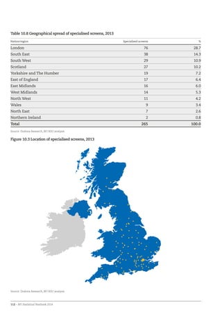 112 – BFI Statistical Yearbook 2014
Table 10.8 Geographical spread of specialised screens, 2013
Nation/region Specialised screens %
London 76 28.7
South East 38 14.3
South West 29 10.9
Scotland 27 10.2
Yorkshire and The Humber 19 7.2
East of England 17 6.4
East Midlands 16 6.0
West Midlands 14 5.3
North West 11 4.2
Wales 9 3.4
North East 7 2.6
Northern Ireland 2 0.8
Total 265 100.0
Source: Dodona Research, BFI RSU analysis
Figure 10.3 Location of specialised screens, 2013
Source: Dodona Research, BFI RSU analysis
 