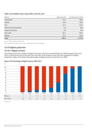 114 – BFI Statistical Yearbook 2014
Table 10.10 Exhibitor share of box office in the UK, 2013
Exhibitor Market share (%) Box office gross (£ million)
Cineworld 25.5 299.2
Odeon 23.9 281.3
Vue 22.2 261.2
National Amusements 5.8 68.6
Empire Cinemas 3.8 45.0
Sub-total 81.3 955.3
Others 18.7 220.2
Total 100.0 1,175.6
Source: Dodona Research and Rentrak
Note: Figures/percentages may not sum to totals/sub-totals due to rounding.
10.10 Digital projection
10.10.1 Digital screens
According to IHS, the number of digital screens in the UK increased by 8% (to 3,836) between 2012 and
2013, so that by the end of the year just over 98% of all screens in the UK were equipped for digital
projection. Figure 10.4 shows the percentage of digital screens in the UK since 2005.
Figure 10.4 Percentage of digital screens, 2005-2013
0
10
20
30
40
50
60
70
80
90
100
201320122011201020092008200720062005
Digital 1.1 4.1 8.2 8.5 17.4 37.8 71.0 91.7 98.4
Analoguue 98.9 95.9 91.8 91.5 82.6 62.2 29.0 8.3 1.6
Source: IHS
%
 