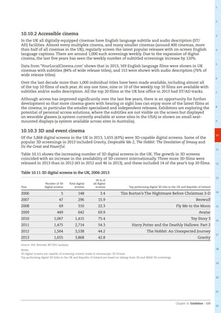 Chapter 10: Exhibition – 115
1
2
3
4
5
6
7
8
9
10
11
12
13
14
15
16
17
18
19
20
21
22
10.10.2 Accessible cinema
In the UK all digitally-equipped cinemas have English language subtitle and audio description (ST/
AD) facilities. Almost every multiplex cinema, and many smaller cinemas (around 400 cinemas, more
than half of all cinemas in the UK), regularly screen the latest popular releases with on-screen English
language captions. There are around 1,000 such screenings weekly. Due to the expansion of digital
cinema, the last five years has seen the weekly number of subtitled screenings increase by 120%.
Data from ‘YourLocalCinema.com’ shows that in 2013, 169 English language films were shown in UK
cinemas with subtitles (84% of wide release titles), and 153 were shown with audio description (76% of
wide release titles).
Over the last decade more than 1,000 individual titles have been made available, including almost all
of the top 10 films of each year. At any one time, nine or 10 of the weekly top 10 films are available with
subtitles and/or audio description. All the top 20 films at the UK box office in 2013 had ST/AD tracks.
Although access has improved significantly over the last few years, there is an opportunity for further
development so that more cinema-goers with hearing or sight loss can enjoy more of the latest films at
the cinema, in particular the smaller specialised and independent releases. Exhibitors are exploring the
potential of personal access solutions, where the subtitles are not visible on the screen but displayed
on wearable glasses (a system currently available at some sites in the USA) or shown on small seat-
mounted displays (a system available across sites in Australia).
10.10.3 3D and event cinema
Of the 3,868 digital screens in the UK in 2013, 1,655 (43%) were 3D-capable digital screens. Some of the
popular 3D screenings in 2013 included Gravity, Despicable Me 2, The Hobbit: The Desolation of Smaug and
Oz the Great and Powerful.
Table 10.11 shows the increasing number of 3D digital screens in the UK. The growth in 3D screens
coincided with an increase in the availability of 3D content internationally. Three more 3D films were
released in 2013 than in 2012 (43 in 2012 and 46 in 2013), and these included 14 of the year’s top 20 films.
Table 10.11 3D digital screens in the UK, 2006-2013
Year
Number of 3D
digital screens
Total digital
screens
3D % of
all digital
screens Top performing digital 3D title in the UK and Republic of Ireland
2006 5 148 3.4 Tim Burton’s The Nightmare Before Christmas 3-D
2007 47 296 15.9 Beowulf
2008 69 310 22.3 Fly Me to the Moon
2009 449 642 69.9 Avatar
2010 1,067 1,415 75.4 Toy Story 3
2011 1,475 2,714 54.3 Harry Potter and the Deathly Hallows: Part 2
2012 1,564 3,538 44.2 The Hobbit: An Unexpected Journey
2013 1,655 3,868 42.8 Gravity
Source: IHS, Rentrak, BFI RSU analysis
Notes:
3D digital screens are capable of screening content made in stereoscopic 3D format.
Top performing digital 3D titles in the UK and Republic of Ireland are based on takings from 3D and IMAX 3D screenings.
 