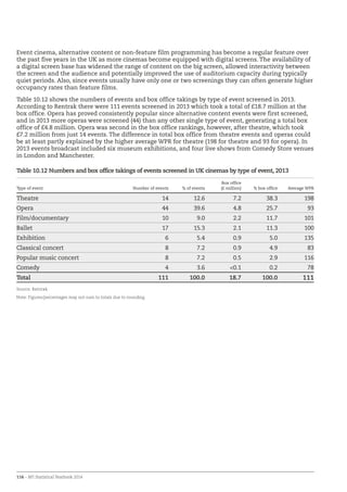 116 – BFI Statistical Yearbook 2014
Event cinema, alternative content or non-feature film programming has become a regular feature over
the past five years in the UK as more cinemas become equipped with digital screens. The availability of
a digital screen base has widened the range of content on the big screen, allowed interactivity between
the screen and the audience and potentially improved the use of auditorium capacity during typically
quiet periods. Also, since events usually have only one or two screenings they can often generate higher
occupancy rates than feature films.
Table 10.12 shows the numbers of events and box office takings by type of event screened in 2013.
According to Rentrak there were 111 events screened in 2013 which took a total of £18.7 million at the
box office. Opera has proved consistently popular since alternative content events were first screened,
and in 2013 more operas were screened (44) than any other single type of event, generating a total box
office of £4.8 million. Opera was second in the box office rankings, however, after theatre, which took
£7.2 million from just 14 events. The difference in total box office from theatre events and operas could
be at least partly explained by the higher average WPR for theatre (198 for theatre and 93 for opera). In
2013 events broadcast included six museum exhibitions, and four live shows from Comedy Store venues
in London and Manchester.
Table 10.12 Numbers and box office takings of events screened in UK cinemas by type of event, 2013
Type of event Number of events % of events
Box office
(£ million) % box office Average WPR
Theatre 14 12.6 7.2 38.3 198
Opera 44 39.6 4.8 25.7 93
Film/documentary 10 9.0 2.2 11.7 101
Ballet 17 15.3 2.1 11.3 100
Exhibition 6 5.4 0.9 5.0 135
Classical concert 8 7.2 0.9 4.9 83
Popular music concert 8 7.2 0.5 2.9 116
Comedy 4 3.6 0.1 0.2 78
Total 111 100.0 18.7 100.0 111
Source: Rentrak
Note: Figures/percentages may not sum to totals due to rounding.
 