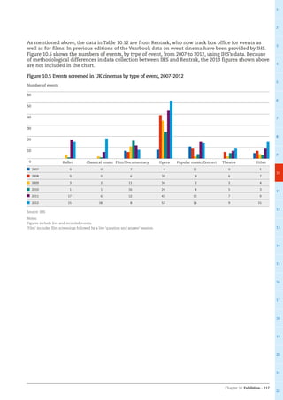 Chapter 10: Exhibition – 117
1
2
3
4
5
6
7
8
9
10
11
12
13
14
15
16
17
18
19
20
21
22
Figure 10.5 Events screened in UK cinemas by type of event, 2007-2012
As mentioned above, the data in Table 10.12 are from Rentrak, who now track box office for events as
well as for films. In previous editions of the Yearbook data on event cinema have been provided by IHS.
Figure 10.5 shows the numbers of events, by type of event, from 2007 to 2012, using IHS’s data. Because
of methodological differences in data collection between IHS and Rentrak, the 2013 figures shown above
are not included in the chart.
0
10
20
30
40
50
60
OtherTheatrePopular music/ConcertOperaFilm/DocumentaryClassical musicBallet
Number of events
2007 0 0 7 8 11 0 5
2008 0 0 6 39 9 6 7
2009 3 2 11 34 2 2 4
2010 1 1 16 24 4 5 3
2011 17 6 12 43 15 7 9
2012 15 18 8 52 14 9 15
Source: IHS
Notes:
Figures include live and recorded events.
‘Film’ includes film screenings followed by a live ‘question and answer’ session.
 