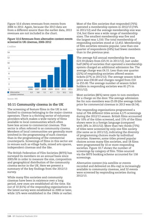 118 – BFI Statistical Yearbook 2014
Figure 10.6 shows revenues from events from
2006 to 2012. Again, because the 2013 data are
from a different source than the earlier data, 2013
revenues are not included in the chart.
10.11 Community cinema in the UK
The screening of feature films in the UK is not
limited to cinemas belonging to the major cinema
operators. There is a thriving sector of voluntary
providers which makes a wide variety of films
available to local communities which often
have less access to commercial cinemas. This
sector is often referred to as community cinema.
Members of local communities are generally more
involved in the programming of such cinemas
than in the programming of the commercial
counterparts. Screenings of films in this sector are
in venues such as village halls, mixed arts spaces,
independent cinemas and the like.
The British Federation of Film Societies (BFFS) has
surveyed its members on an annual basis since
2005/06 in order to measure the size, composition
and geographical distribution of the community
cinema sector in the UK. Here we present a
summary of the key findings from the 2012/13
survey.
While many film societies and community
cinemas have been in existence over a long
period, new ones are established all the time. Six
out of 10 (61%) of the responding organisations in
the latest survey were established in 2000 or later,
while 12% were established in the 1960s or earlier.
Most of the film societies that responded (76%)
operated a membership system in 2012/13 (74%
in 2011/12) and the average membership size was
154, but there was a wide range of membership
sizes. The smallest membership was five and
the largest was 1,550. The total membership of
responding societies stood at 12,452. Membership
of film societies remains popular. Less than one
quarter of respondents (24%) had fewer members
than in the previous year.
The average full annual membership fee was
£23.59 (down from £25.91 in 2011/12). Just under
half (46%) of societies that operated a membership
system charged an additional admission fee. The
average charge was £4.15. Less than one quarter
(22%) of responding societies offered season
tickets (27% in 2011/12). The average season ticket
price was £30.00 and charges ranged from £10
to £55.00. The average number of season ticket
holders in responding societies was 81 (75 in
2011/12).
Most societies (86%) were open to non-members
for a charge on the door. The average admission
fee for non-members was £5.09 (the average ticket
price for commercial cinemas in 2013 was £6.54).
The responding organisations programmed a
total of 704 different titles across 4,175 screenings
during the 2012/13 season. British films accounted
for 10% of the titles screened, and 15% of the films
shown were in a foreign language (compared
with 28% in 2011/12). More than two thirds (73%)
of titles were screened by only one film society
(the same as in 2011/12), indicating the diversity
of programming choices made by individual
societies. However, some titles proved popular
choices across many film societies, and 18 films
were programmed by 10 or more responding
societies. Figure 10.7 shows the number of
screenings by category of film. Titles sourced
via the BFFS booking scheme accounted for 158
screenings.
Alternative content (via satellite or events
recorded and delivered on Blu-ray) is increasingly
available to community cinemas, and 32 events
were screened by responding societies during
2012/13.
Figure 10.6 Revenues from alternative content events
screened in UK cinemas, 2006-2012
£ million
Alternative
content revenue
0.2 0.8 3.1 4.7 7.5 10.5 12.5
Source: IHS
0
2
4
6
8
10
12
14
2012201120102009200820072006
 