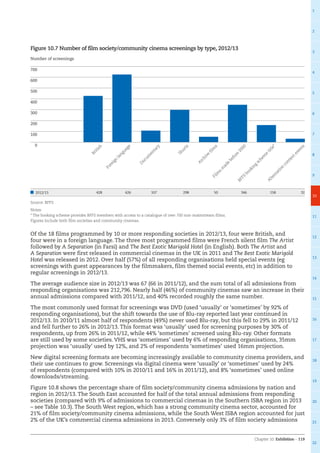 Chapter 10: Exhibition – 119
1
2
3
4
5
6
7
8
9
10
11
12
13
14
15
16
17
18
19
20
21
22
Of the 18 films programmed by 10 or more responding societies in 2012/13, four were British, and
four were in a foreign language. The three most programmed films were French silent film The Artist
followed by A Separation (in Farsi) and The Best Exotic Marigold Hotel (in English). Both The Artist and
A Separation were first released in commercial cinemas in the UK in 2011 and The Best Exotic Marigold
Hotel was released in 2012. Over half (57%) of all responding organisations held special events (eg
screenings with guest appearances by the filmmakers, film themed social events, etc) in addition to
regular screenings in 2012/13.
The average audience size in 2012/13 was 67 (66 in 2011/12), and the sum total of all admissions from
responding organisations was 212,796. Nearly half (46%) of community cinemas saw an increase in their
annual admissions compared with 2011/12, and 40% recorded roughly the same number.
The most commonly used format for screenings was DVD (used ‘usually’ or ‘sometimes’ by 92% of
responding organisations), but the shift towards the use of Blu-ray reported last year continued in
2012/13. In 2010/11 almost half of respondents (49%) never used Blu-ray, but this fell to 29% in 2011/12
and fell further to 26% in 2012/13. This format was ‘usually’ used for screening purposes by 30% of
respondents, up from 26% in 2011/12, while 44% ‘sometimes’ screened using Blu-ray. Other formats
are still used by some societies. VHS was ‘sometimes’ used by 6% of responding organisations, 35mm
projection was ‘usually’ used by 12%, and 2% of respondents ‘sometimes’ used 16mm projection.
New digital screening formats are becoming increasingly available to community cinema providers, and
their use continues to grow. Screenings via digital cinema were ‘usually’ or ‘sometimes’ used by 24%
of respondents (compared with 10% in 2010/11 and 16% in 2011/12), and 8% ‘sometimes’ used online
downloads/streaming.
Figure 10.8 shows the percentage share of film society/community cinema admissions by nation and
region in 2012/13. The South East accounted for half of the total annual admissions from responding
societies (compared with 9% of admissions to commercial cinemas in the Southern ISBA region in 2013
– see Table 10.3). The South West region, which has a strong community cinema sector, accounted for
21% of film society/community cinema admissions, while the South West ISBA region accounted for just
2% of the UK’s commercial cinema admissions in 2013. Conversely only 3% of film society admissions
Figure 10.7 Number of film society/community cinema screenings by type, 2012/13
0
100
200
300
400
500
600
700
Number of screenings
2012/13 428 626 107 298 50 346 158 32
Source: BFFS
Notes:
* The booking scheme provides BFFS members with access to a catalogue of over 700 non-mainstream films.
Figures include both film societies and community cinemas.
British
D
ocum
entary
Foreign
language
Shorts
A
rchive
film
sFilm
s
m
ade
before
2000
BFFS
booking
schem
e
title*
A
lternative
contentevents
 