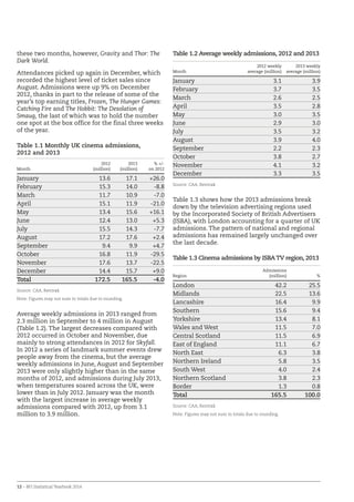 12 – BFI Statistical Yearbook 2014
these two months, however, Gravity and Thor: The
Dark World.
Attendances picked up again in December, which
recorded the highest level of ticket sales since
August. Admissions were up 9% on December
2012, thanks in part to the release of some of the
year’s top earning titles, Frozen, The Hunger Games:
Catching Fire and The Hobbit: The Desolation of
Smaug, the last of which was to hold the number
one spot at the box office for the final three weeks
of the year.
Table 1.1 Monthly UK cinema admissions,
2012 and 2013
Month
2012
(million)
2013
(million)
% +/-
on 2012
January 13.6 17.1 +26.0
February 15.3 14.0 -8.8
March 11.7 10.9 -7.0
April 15.1 11.9 -21.0
May 13.4 15.6 +16.1
June 12.4 13.0 +5.3
July 15.5 14.3 -7.7
August 17.2 17.6 +2.4
September 9.4 9.9 +4.7
October 16.8 11.9 -29.5
November 17.6 13.7 -22.5
December 14.4 15.7 +9.0
Total 172.5 165.5 -4.0
Source: CAA, Rentrak
Note: Figures may not sum to totals due to rounding.
Average weekly admissions in 2013 ranged from
2.3 million in September to 4 million in August
(Table 1.2). The largest decreases compared with
2012 occurred in October and November, due
mainly to strong attendances in 2012 for Skyfall.
In 2012 a series of landmark summer events drew
people away from the cinema, but the average
weekly admissions in June, August and September
2013 were only slightly higher than in the same
months of 2012, and admissions during July 2013,
when temperatures soared across the UK, were
lower than in July 2012. January was the month
with the largest increase in average weekly
admissions compared with 2012, up from 3.1
million to 3.9 million.
Table 1.2 Average weekly admissions, 2012 and 2013
Month
2012 weekly
average (million)
2013 weekly
average (million)
January 3.1 3.9
February 3.7 3.5
March 2.6 2.5
April 3.5 2.8
May 3.0 3.5
June 2.9 3.0
July 3.5 3.2
August 3.9 4.0
September 2.2 2.3
October 3.8 2.7
November 4.1 3.2
December 3.3 3.5
Source: CAA, Rentrak
Table 1.3 shows how the 2013 admissions break
down by the television advertising regions used
by the Incorporated Society of British Advertisers
(ISBA), with London accounting for a quarter of UK
admissions. The pattern of national and regional
admissions has remained largely unchanged over
the last decade.
Table 1.3 Cinema admissions by ISBATV region, 2013
Region
Admissions
(million) %
London 42.2 25.5
Midlands 22.5 13.6
Lancashire 16.4 9.9
Southern 15.6 9.4
Yorkshire 13.4 8.1
Wales and West 11.5 7.0
Central Scotland 11.5 6.9
East of England 11.1 6.7
North East 6.3 3.8
Northern Ireland 5.8 3.5
South West 4.0 2.4
Northern Scotland 3.8 2.3
Border 1.3 0.8
Total 165.5 100.0
Source: CAA, Rentrak
Note: Figures may not sum to totals due to rounding.
 