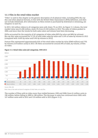 122 – BFI Statistical Yearbook 2014
11.1 Film in the retail video market
‘Video’ is used in this chapter as the generic description of all physical video, including DVD, Blu-ray
disc and other physical formats, in line with the British Video Association’s (BVA) definition, and does
not include downloads. (For information on films rented or purchased by download or streaming, see
Chapters 12 and 14.)
In 2013, 162 million videos in all categories were sold, down 7% on 2012. As Figure 11.1 shows, the total
market value was £1,438 million, down 9% from £1,543 million in 2012. The sales of videos peaked in
2004, and since then the trends for both sales value and volume have been decreasing.
DVDs accounted for the majority of all categories of video sales (82% by value and 88% by volume).
Blu-ray disc sales accounted for 17.5% of total video sales by value and 11.6% of sales by volume in 2013
(compared with 14.8% by value and 9.4% by volume in 2012).
Feature film represented approximately 65% of the retail video market by value (£940 million) and 73%
by volume (119 million units) in 2013. UK films accounted for around 24% of sales, by volume, of film
on video.
Figure 11.1 Retail video sales (all categories), 1999-2013
0
500
1,000
1,500
2,000
2,500
3,000
201320122011201020092008200720062005200420032002200120001999
Million
Volume (million) 96 114 135 169 208 234 222 228 249 257 243 223 207 179 162
Value (£ million) 878 1,101 1,417 1,896 2,245 2,478 2,309 2,219 2,246 2,237 1,975 1,839 1,749 1,543 1,438
Source: BVA, IHS
Note: Data in this table include all categories of retail video, not only film.
The number of films sold on video more than trebled between 1999 and 2008, from 61 million units to
196 million, before falling in 2009 to 180 million. The decrease in sales has continued since 2009, with
127 million units sold in 2012 and 119 million sold in 2013 (Figure 11.2).
 